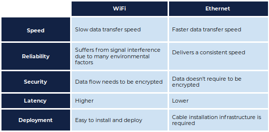 Wi-Fi vs. Ethernet: What Are The Main Differences?